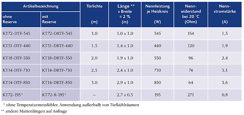 Technical data